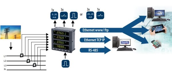 Analizor Lumel N100-21100E0, 3x230/400 V, intrare impuls, iesiri: 3 relee, analogica, impuls, RS485, Ethernet, inregistrare, RTC 6 Ethernet