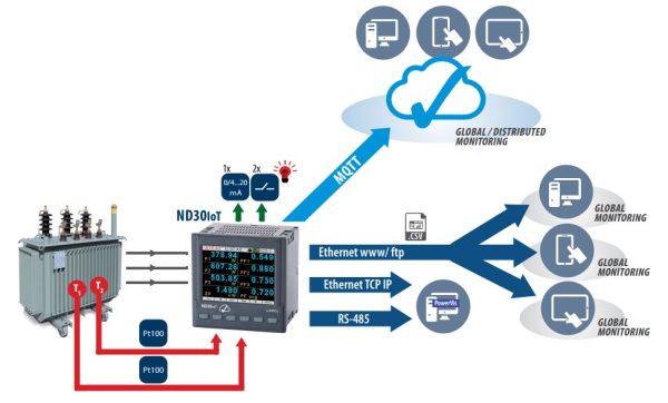 Aparat monitorizare Lumel ND30IOT-1121MQE0, 3x57.7/100 V, 3x230/400 V, 2 relee, SR, Ethernet, MQQT 6 SR