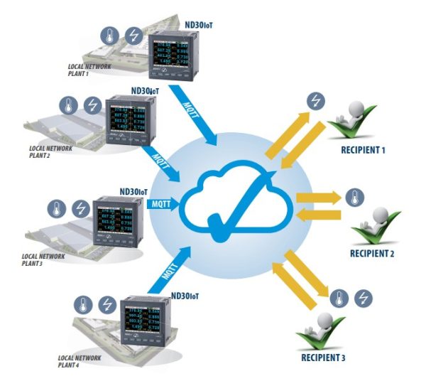 Aparat monitorizare Lumel ND30IOT-1121MQE0, 3x57.7/100 V, 3x230/400 V, 2 relee, SR, Ethernet, MQQT 7 Ethernet