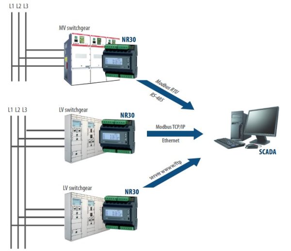 Aparat monitorizare Lumel NR30-2222SRE0, 3x230/400 V, 3x400/690 V, 63 A, 2 relee, SR, RS485, Ethernet, inregistrare, 24 V 3 63 A
