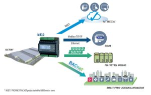 Aparat monitorizare Lumel NR30-2222SRE0, 3x230/400 V, 3x400/690 V, 63 A, 2 relee, SR, RS485, Ethernet, inregistrare, 24 V 9 2 relee